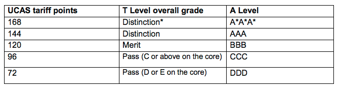 t-levels-distinction-will-have-same-ucas-points-as-3as-tes-news